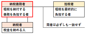 納税義務者の認識