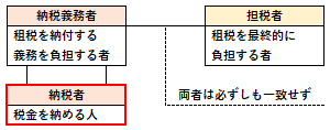 納税者の認識