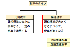 累進税率の概要