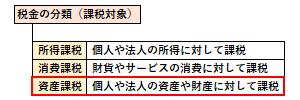 資産課税の位置づけ