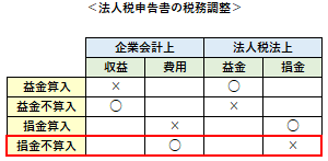 損金不算入（税務調整）