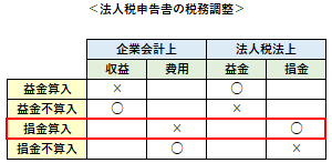 損金算入（税務調整）