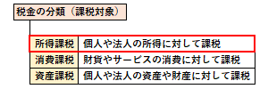 所得課税の位置づけ