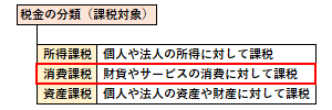 消費課税の位置づけ