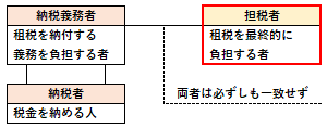 担税者の認識