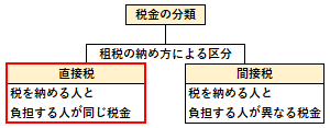 直接税の概要