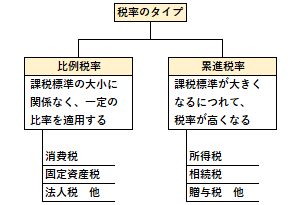 税率の概要