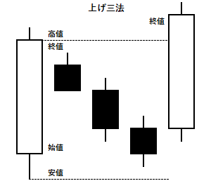 上げ三法の例