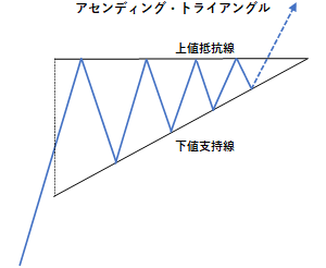 アセンディング・トライアングルの例