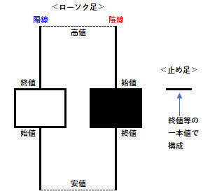 足（ローソク足と止め足）