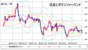 ボリンジャーバンドの例