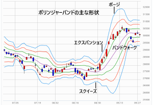 ボリンジャーバンドの主な形状