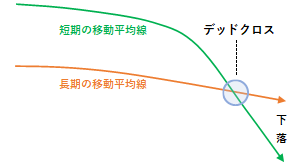 デッドクロスの例