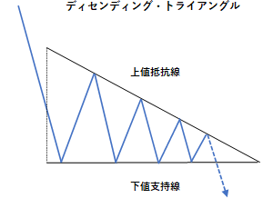 ディセンディング・トライアングルの例