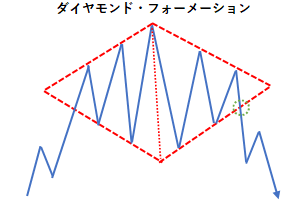 ダイヤモンド・フォーメーションの例