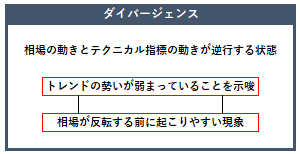 ダイバージェンスの概要
