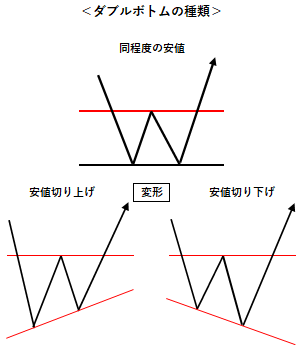 ダブルボトムの種類