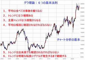 ダウ理論の概要