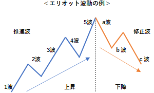 エリオット波動の概要