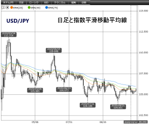 指数平滑移動平均線（EMA）の例