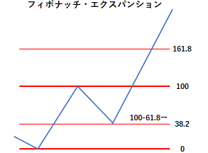 フィボナッチ・エクスパンションの例