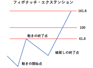 フィボナッチ・エクスパンションの例