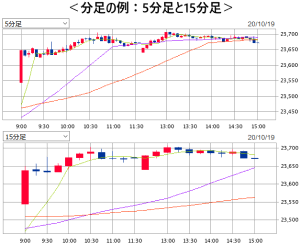 分足の例