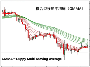 複合型移動平均線（GMMA）の例