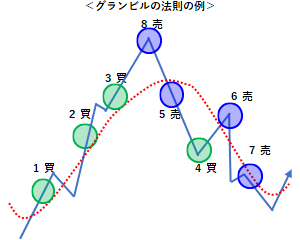 グランビルの法則の例