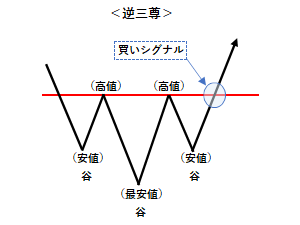 逆三尊