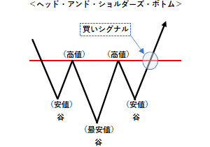 ヘッド・アンド・ショルダーズ・ボトムの例