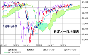 一目均衡表の例