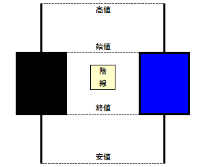 陰線の例