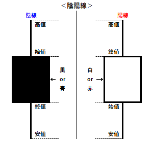 陰陽線（陰線と陽線）