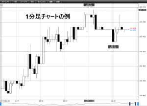 1分足チャートの例