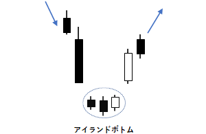 アイランドボトムの例