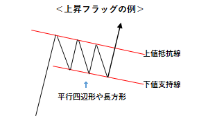 上昇フラッグの例