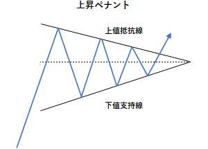 上昇ペナントの例