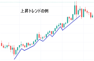 上昇トレンドの例