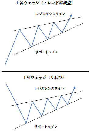 上昇ウェッジの例