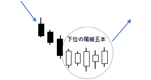 下位の陽線五本の例