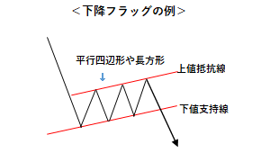 下降フラッグの例