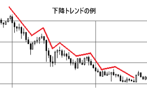 下降トレンド（下落トレンド）の例