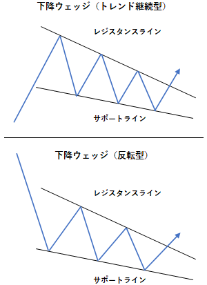 下降ウェッジの例