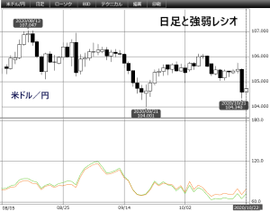 強弱レシオの例