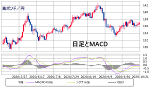 MACDの例