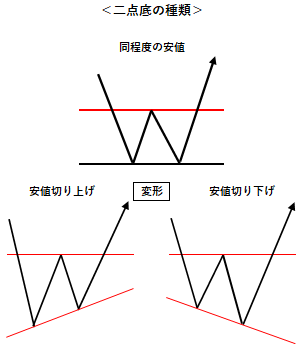 二点底の種類