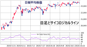 サイコロジカルラインの例