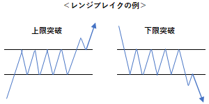 レンジブレイクの例