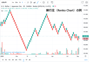 練行足（Renko Chart）の例
